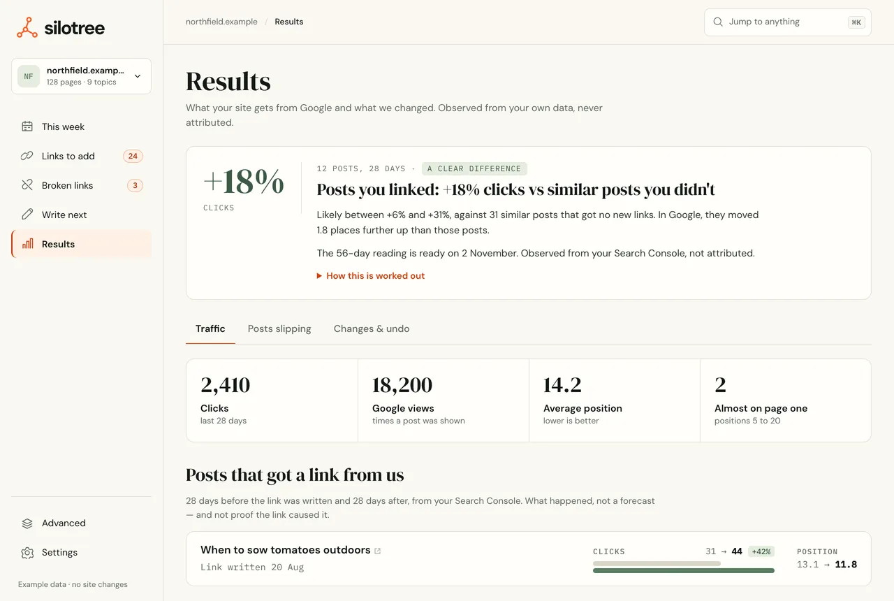 Results, Traffic tab: clicks, Google views, average position and pages almost on page one, the impact card comparing linked posts with similar unlinked ones, and a list of posts that got a link