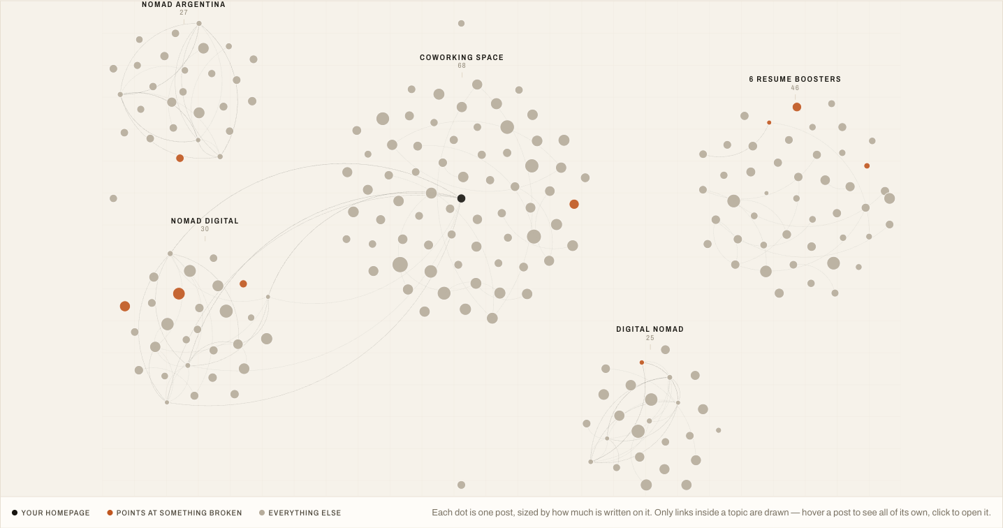 Silotree's map of a 200-post archive, grouped into five topics.